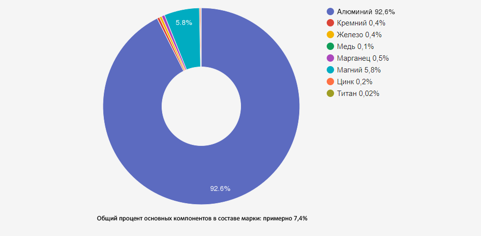 Иллюстрация: Алюминиевый сплав АМГ6 - характеристики, свойства и области применения